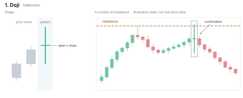 Doji