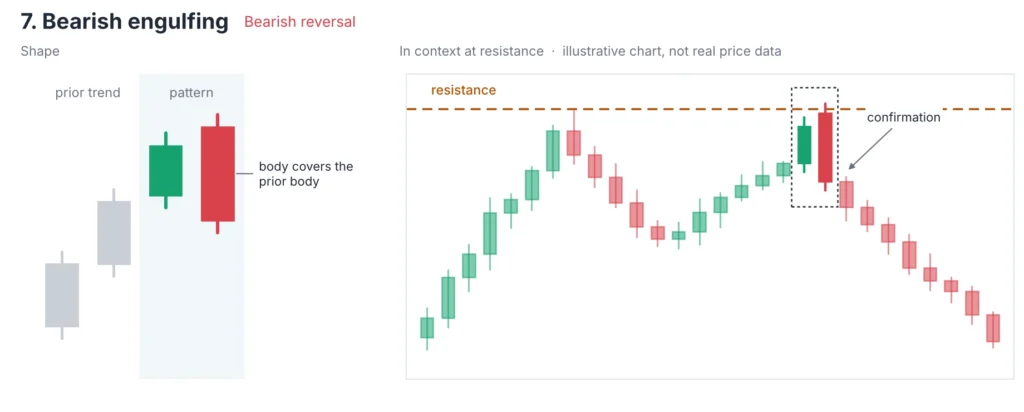 Bearish Engulfing