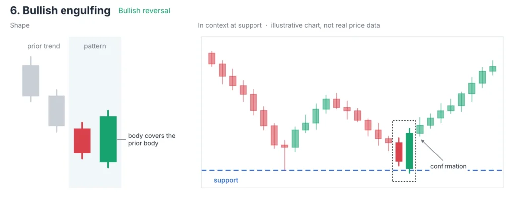 Bullish Engulfing